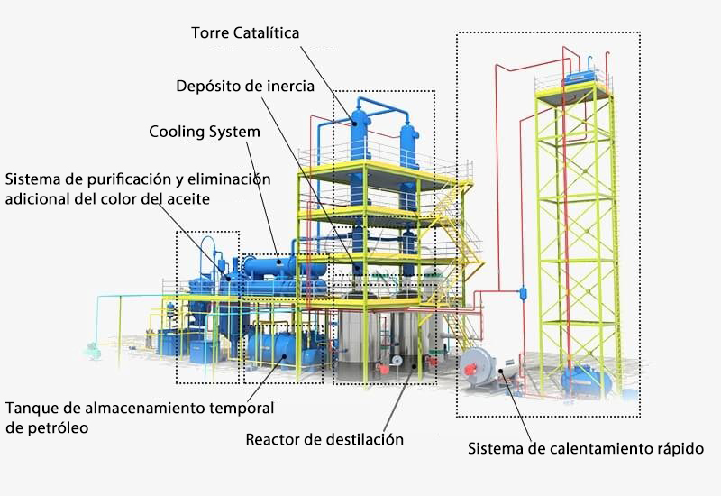 Equipos de refinación de llantas de desecho