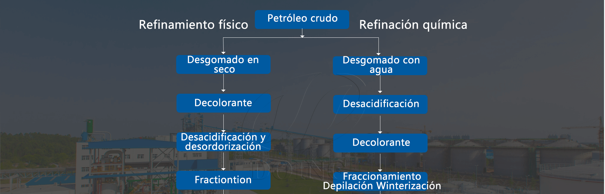 Refinación de petróleo